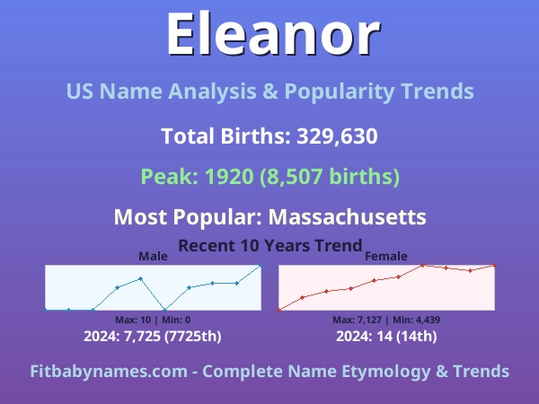 Infographic: Eleanor name meaning, origin, and popularity trends in the United States (US baby name analysis chart)