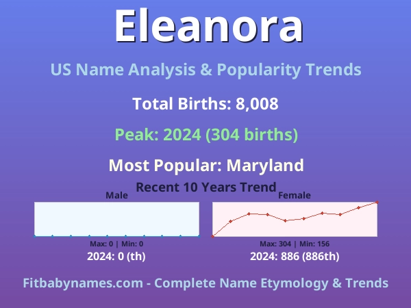 Infographic: Eleanora name meaning, origin, and popularity trends in the United States (US baby name analysis chart)