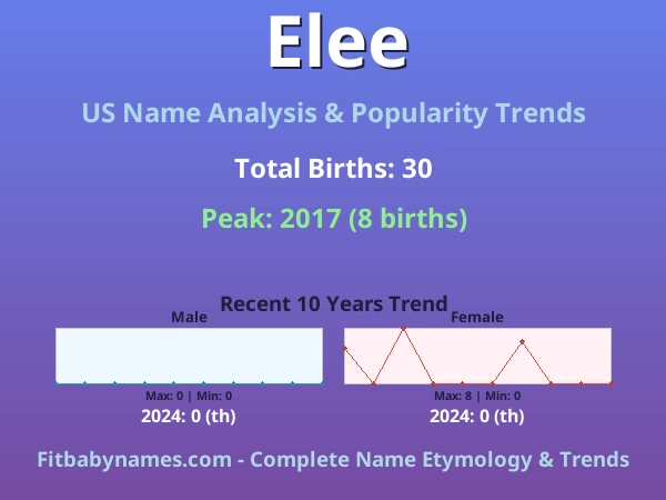 Infographic: Elee name meaning, origin, and popularity trends in the United States (US baby name analysis chart)