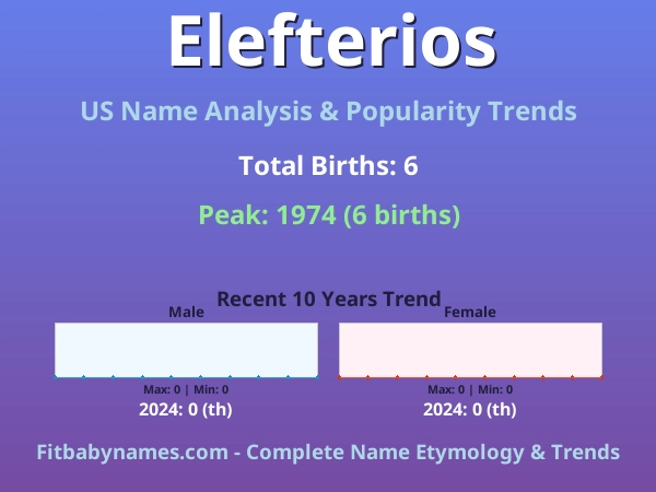 Infographic: Elefterios name meaning, origin, and popularity trends in the United States (US baby name analysis chart)