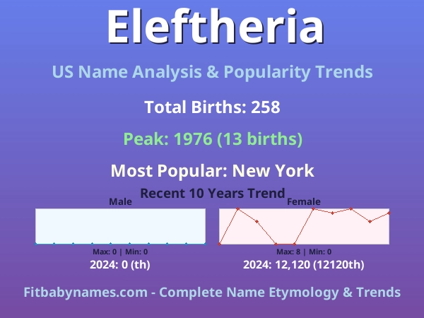 Infographic: Eleftheria name meaning, origin, and popularity trends in the United States (US baby name analysis chart)