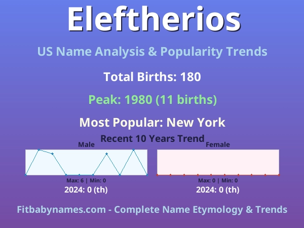 Infographic: Eleftherios name meaning, origin, and popularity trends in the United States (US baby name analysis chart)