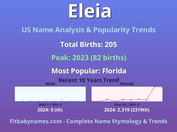 Infographic: Eleia name meaning, origin, and popularity trends in the United States (US baby name analysis chart)