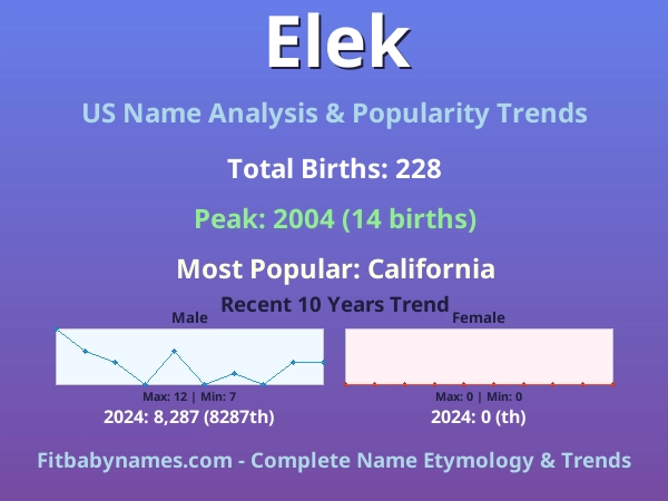 Infographic: Elek name meaning, origin, and popularity trends in the United States (US baby name analysis chart)