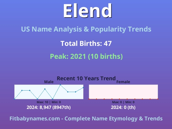 Infographic: Elend name meaning, origin, and popularity trends in the United States (US baby name analysis chart)