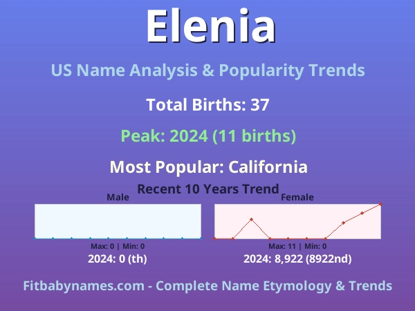Infographic: Elenia name meaning, origin, and popularity trends in the United States (US baby name analysis chart)