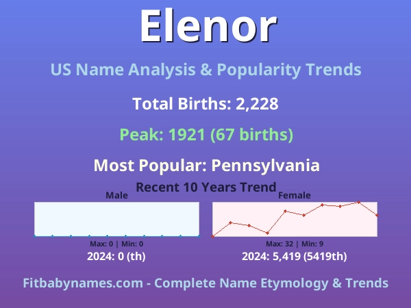 Infographic: Elenor name meaning, origin, and popularity trends in the United States (US baby name analysis chart)