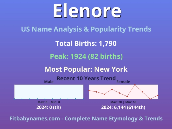 Infographic: Elenore name meaning, origin, and popularity trends in the United States (US baby name analysis chart)