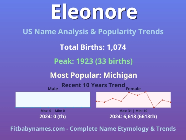 Infographic: Eleonore name meaning, origin, and popularity trends in the United States (US baby name analysis chart)