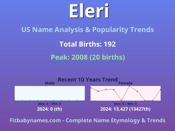 Infographic: Eleri name meaning, origin, and popularity trends in the United States (US baby name analysis chart)