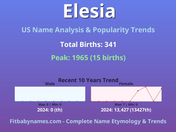 Infographic: Elesia name meaning, origin, and popularity trends in the United States (US baby name analysis chart)