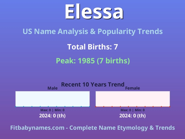 Infographic: Elessa name meaning, origin, and popularity trends in the United States (US baby name analysis chart)