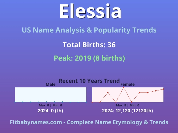 Infographic: Elessia name meaning, origin, and popularity trends in the United States (US baby name analysis chart)