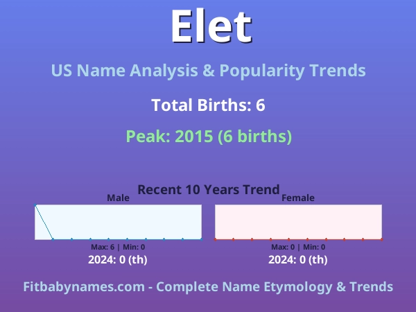 Infographic: Elet name meaning, origin, and popularity trends in the United States (US baby name analysis chart)