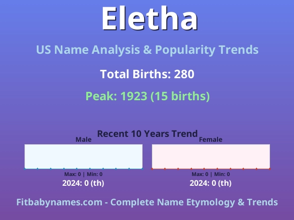 Infographic: Eletha name meaning, origin, and popularity trends in the United States (US baby name analysis chart)