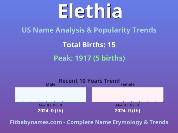 Infographic: Elethia name meaning, origin, and popularity trends in the United States (US baby name analysis chart)