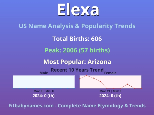 Infographic: Elexa name meaning, origin, and popularity trends in the United States (US baby name analysis chart)