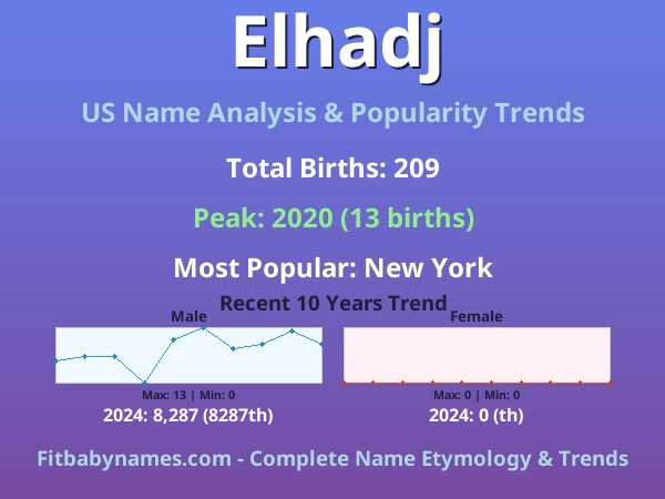 Infographic: Elhadj name meaning, origin, and popularity trends in the United States (US baby name analysis chart)