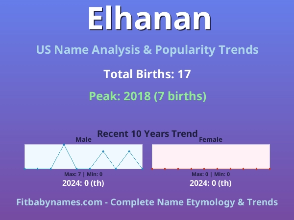 Infographic: Elhanan name meaning, origin, and popularity trends in the United States (US baby name analysis chart)