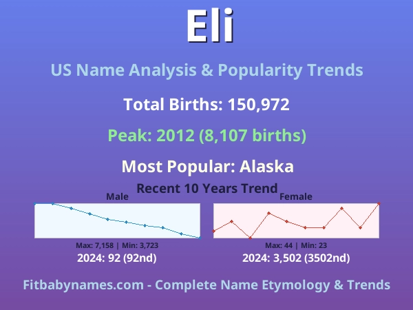 Infographic: Eli name meaning, origin, and popularity trends in the United States (US baby name analysis chart)