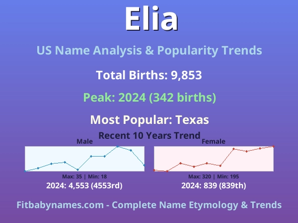 Infographic: Elia name meaning, origin, and popularity trends in the United States (US baby name analysis chart)
