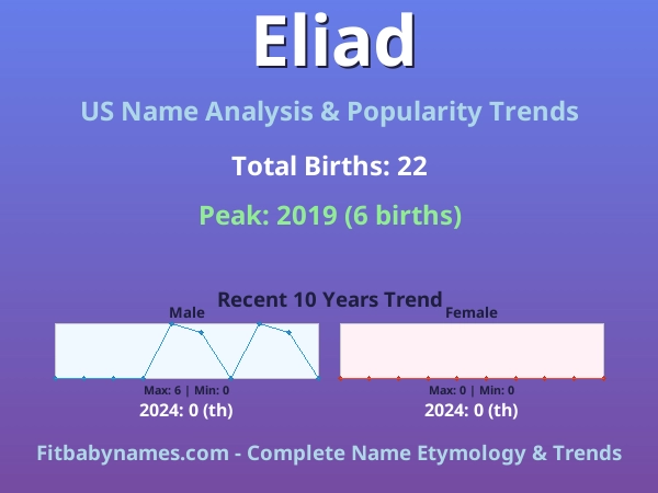 Infographic: Eliad name meaning, origin, and popularity trends in the United States (US baby name analysis chart)