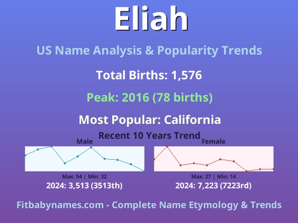 Infographic: Eliah name meaning, origin, and popularity trends in the United States (US baby name analysis chart)