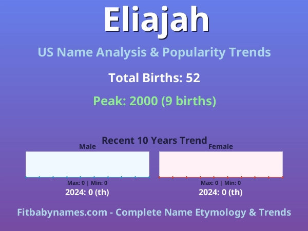 Infographic: Eliajah name meaning, origin, and popularity trends in the United States (US baby name analysis chart)