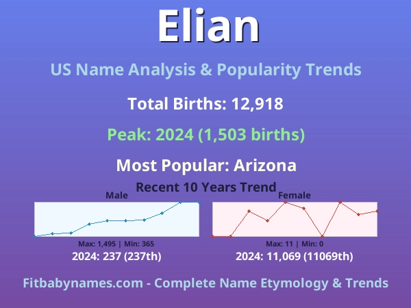 Infographic: Elian name meaning, origin, and popularity trends in the United States (US baby name analysis chart)
