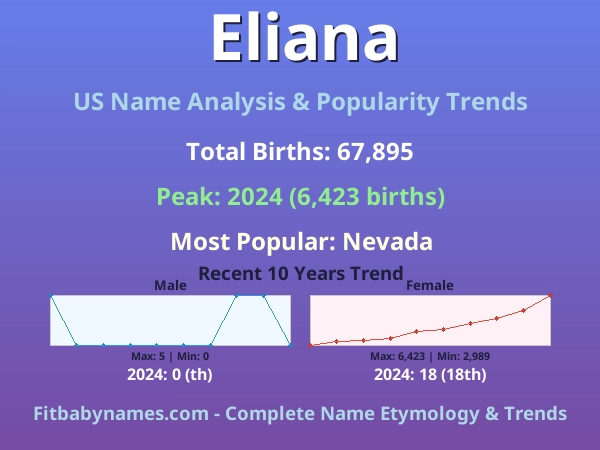 Infographic: Eliana name meaning, origin, and popularity trends in the United States (US baby name analysis chart)