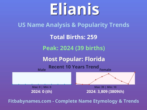 Infographic: Elianis name meaning, origin, and popularity trends in the United States (US baby name analysis chart)