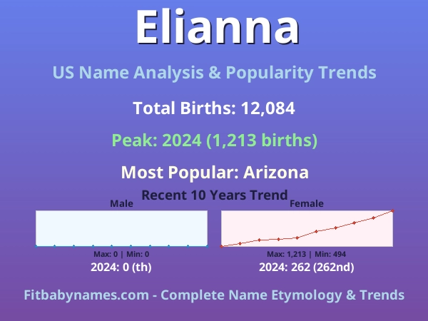 Infographic: Elianna name meaning, origin, and popularity trends in the United States (US baby name analysis chart)