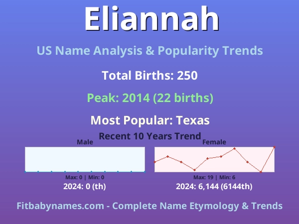 Infographic: Eliannah name meaning, origin, and popularity trends in the United States (US baby name analysis chart)
