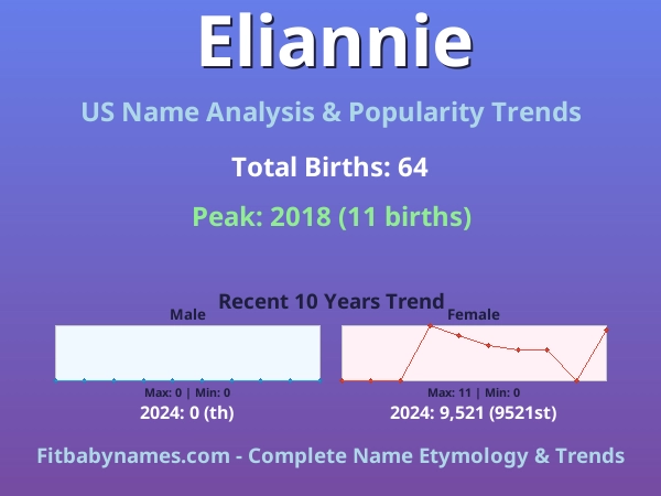 Infographic: Eliannie name meaning, origin, and popularity trends in the United States (US baby name analysis chart)