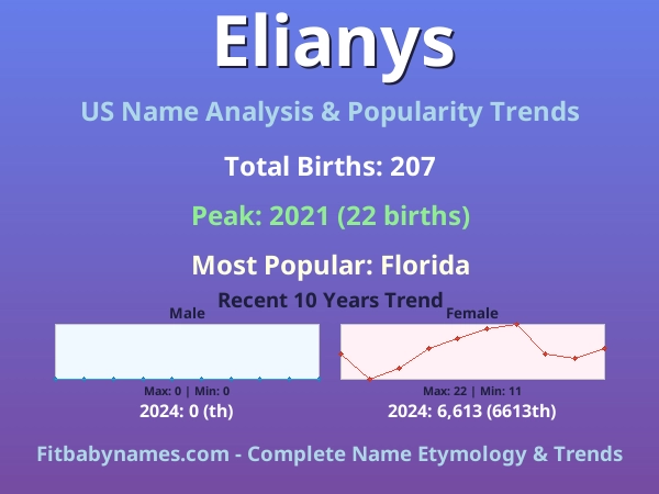 Infographic: Elianys name meaning, origin, and popularity trends in the United States (US baby name analysis chart)