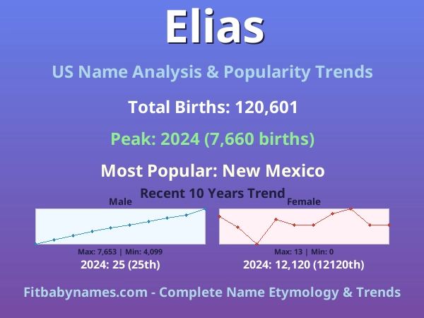 Infographic: Elias name meaning, origin, and popularity trends in the United States (US baby name analysis chart)