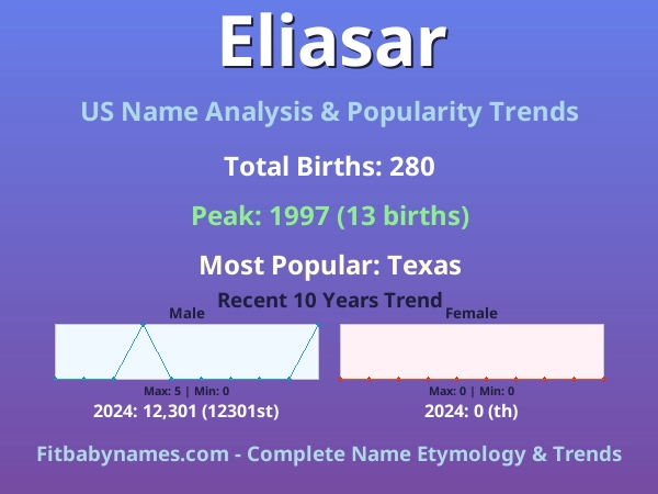 Infographic: Eliasar name meaning, origin, and popularity trends in the United States (US baby name analysis chart)