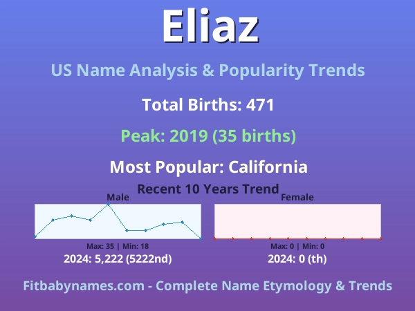 Infographic: Eliaz name meaning, origin, and popularity trends in the United States (US baby name analysis chart)