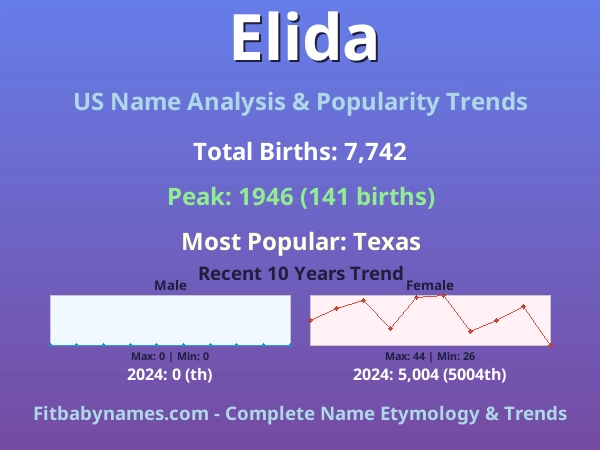 Infographic: Elida name meaning, origin, and popularity trends in the United States (US baby name analysis chart)