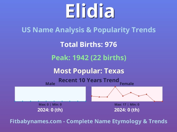 Infographic: Elidia name meaning, origin, and popularity trends in the United States (US baby name analysis chart)