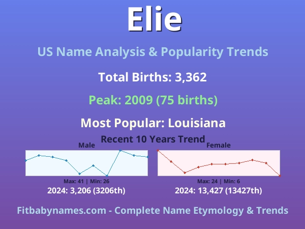 Infographic: Elie name meaning, origin, and popularity trends in the United States (US baby name analysis chart)