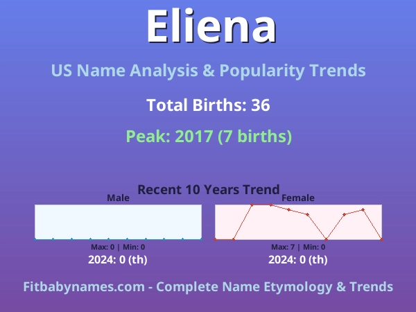 Infographic: Eliena name meaning, origin, and popularity trends in the United States (US baby name analysis chart)