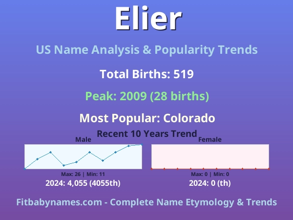 Infographic: Elier name meaning, origin, and popularity trends in the United States (US baby name analysis chart)