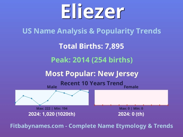 Infographic: Eliezer name meaning, origin, and popularity trends in the United States (US baby name analysis chart)