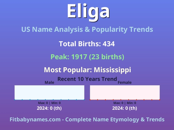 Infographic: Eliga name meaning, origin, and popularity trends in the United States (US baby name analysis chart)