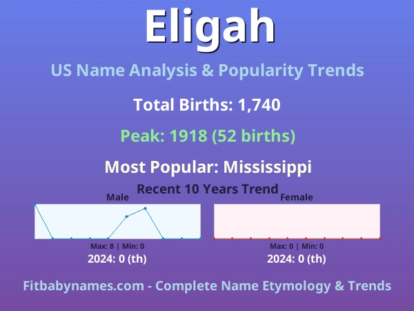 Infographic: Eligah name meaning, origin, and popularity trends in the United States (US baby name analysis chart)