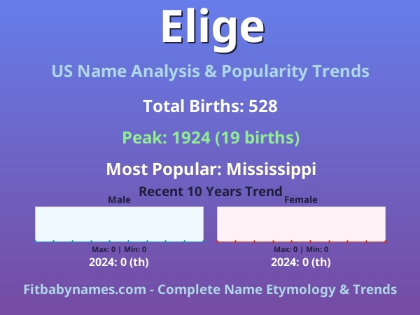 Infographic: Elige name meaning, origin, and popularity trends in the United States (US baby name analysis chart)