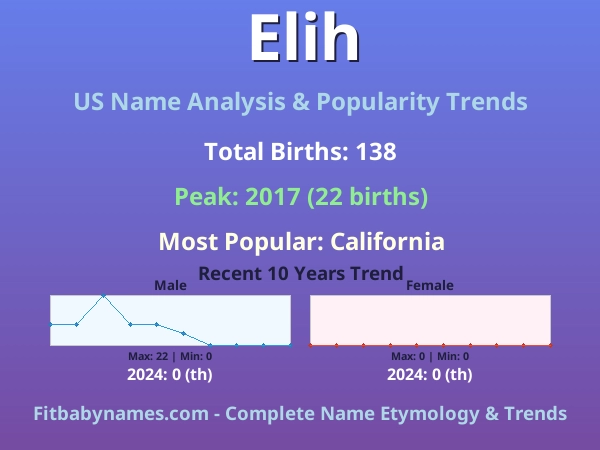 Infographic: Elih name meaning, origin, and popularity trends in the United States (US baby name analysis chart)