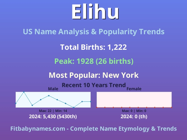 Infographic: Elihu name meaning, origin, and popularity trends in the United States (US baby name analysis chart)