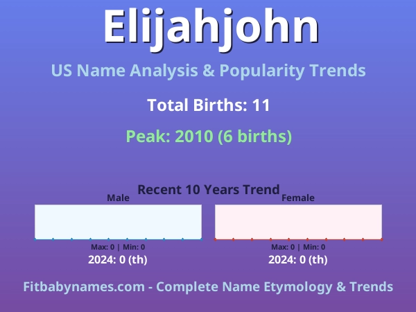 Infographic: Elijahjohn name meaning, origin, and popularity trends in the United States (US baby name analysis chart)